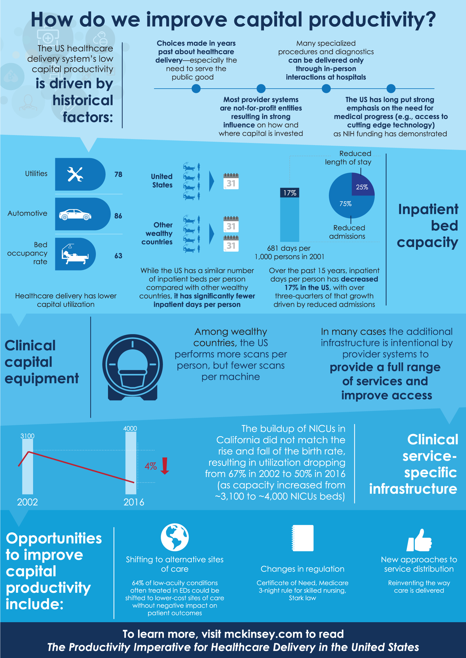 How Do We Improve Capital Productivity? | McKinsey